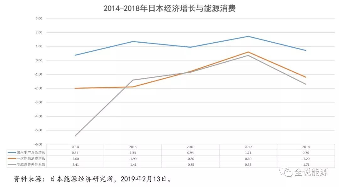 【当前日本能源消费现状和核事故对煤炭油气形势的影响】我国油气能源