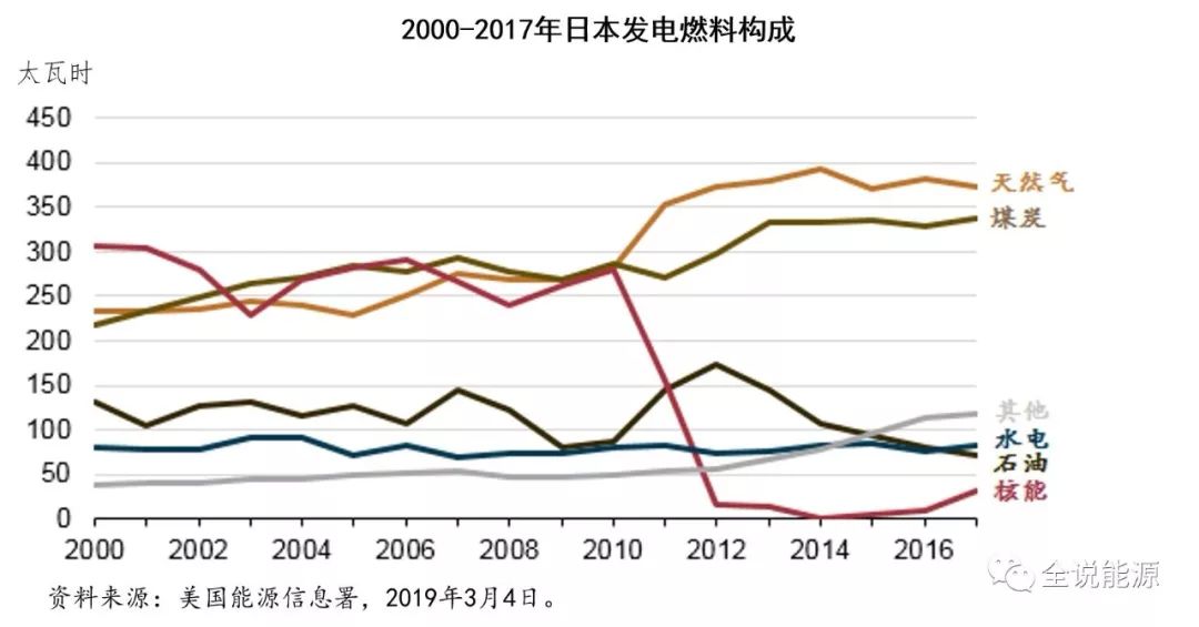 当前日本能源消费现状和核事故对煤炭油气形势的影响