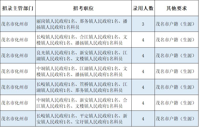 中国大专以上学历人口_铁路招聘492人 大专以上学历 转给需要的人