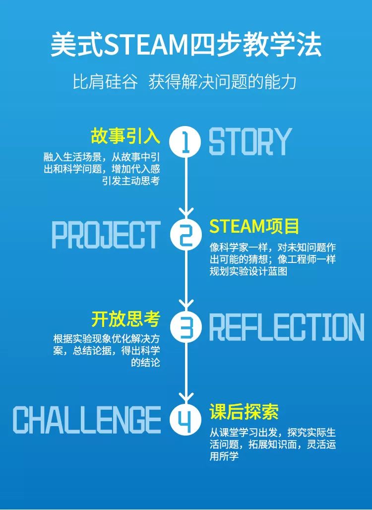 关于未来国家的核心竞争力——「steam教育」,你了解多少?