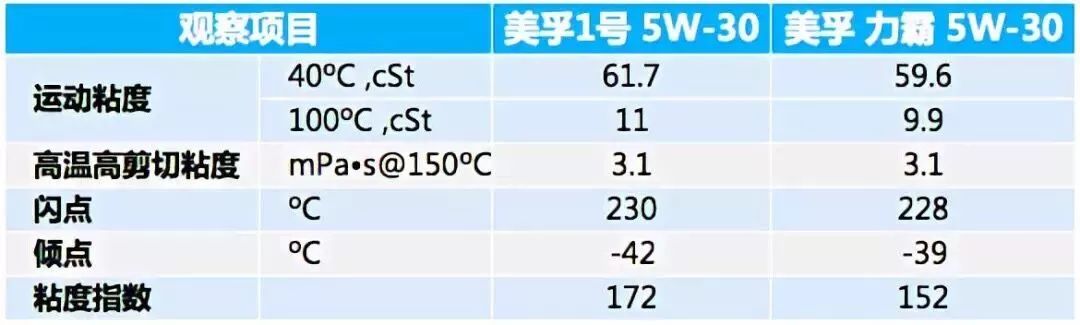 我们以美孚旗下的两款机油为例 同为美孚,同为5w-30,全合成的美孚1