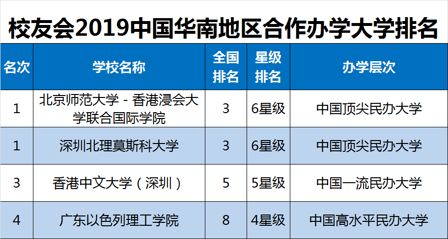 2020二本大学三亚排名_2020中国各区域最好民办大学排名发布,武昌首义学院