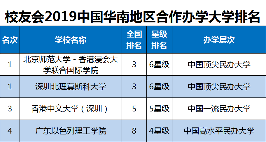 排名|校友会2019华南地区民办大学排名，三亚学院第一