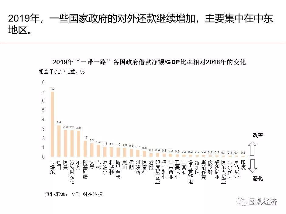 「一帶一路」 國家宏觀經濟形勢與風險監測 財經 第16張