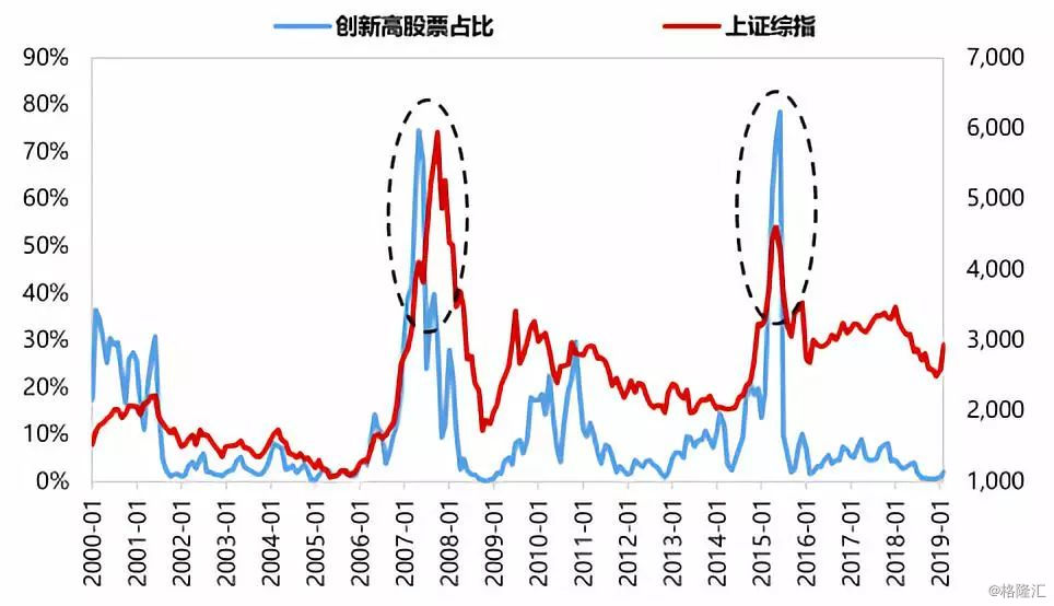 图表7 :月度创新高股票的比例