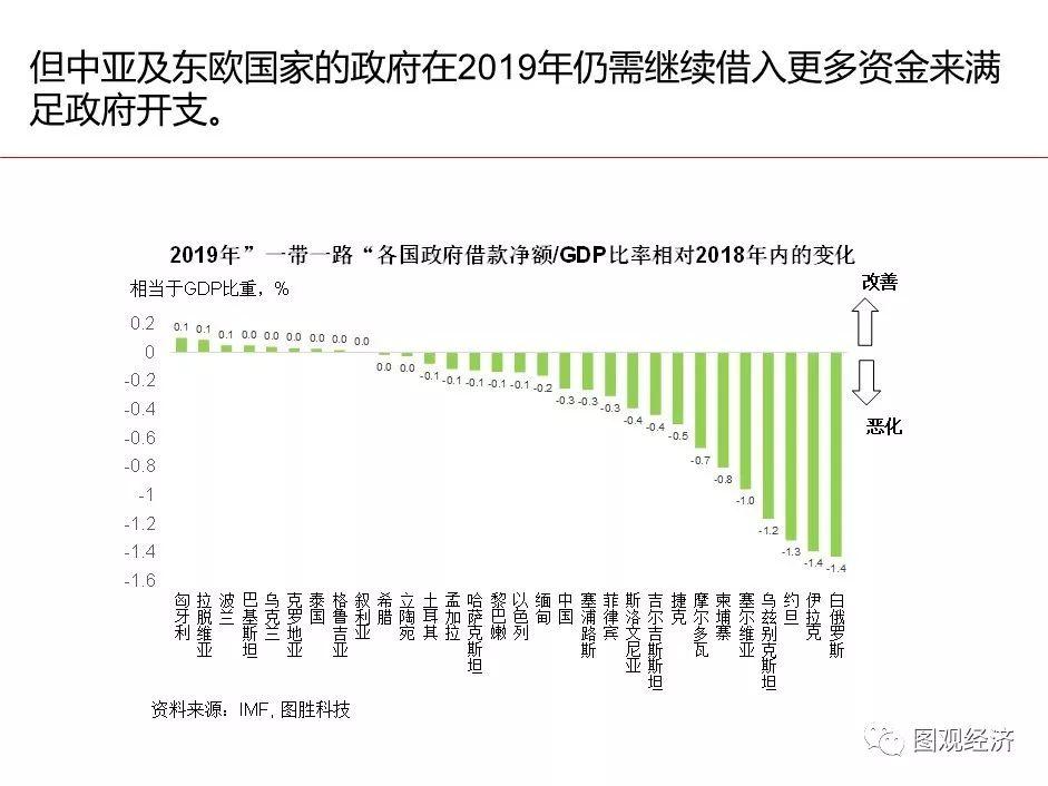 「一帶一路」 國家宏觀經濟形勢與風險監測 財經 第17張