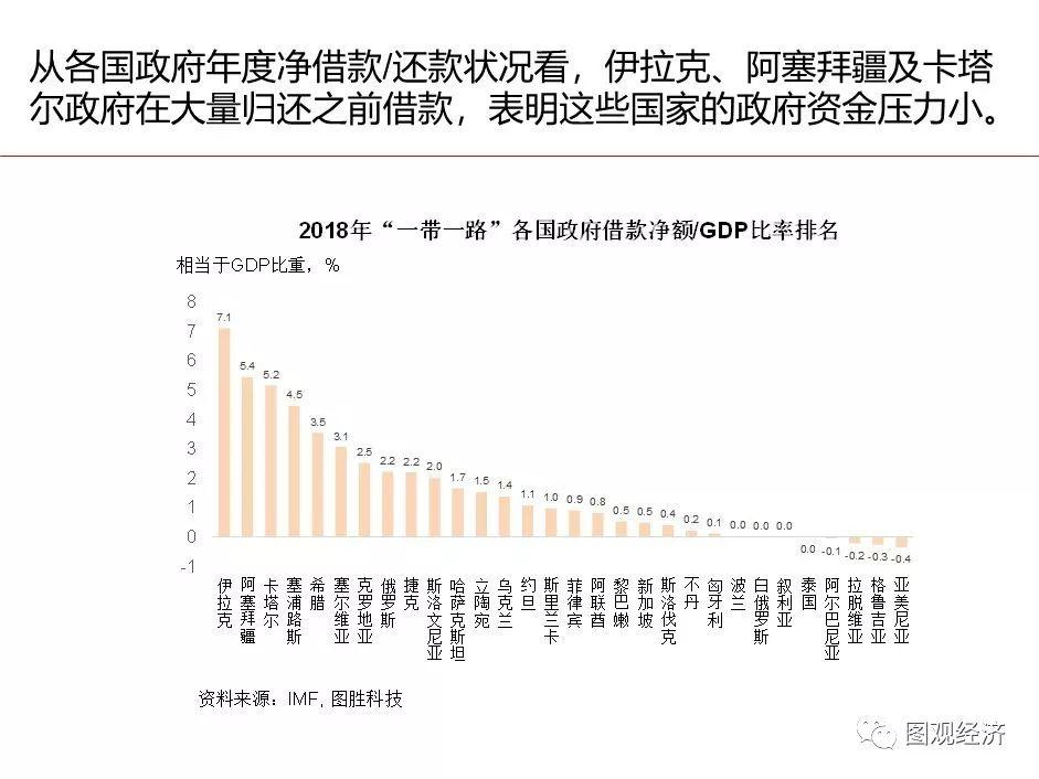 「一帶一路」 國家宏觀經濟形勢與風險監測 財經 第14張