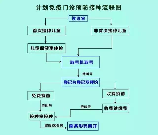 儿童接种预防疫苗流程注册后可进行预约各位街坊请注意 东山街