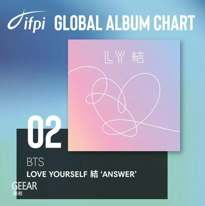 《love yourself 结 "answer"》的销量更冲至  270 万张,可想而知 bts