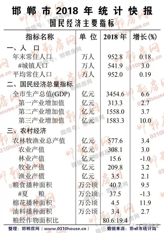 邯郸各县gdp最新排名_邯郸各地区最新GDP排名出炉 快看你家排第几 你给家乡扯后腿了吗