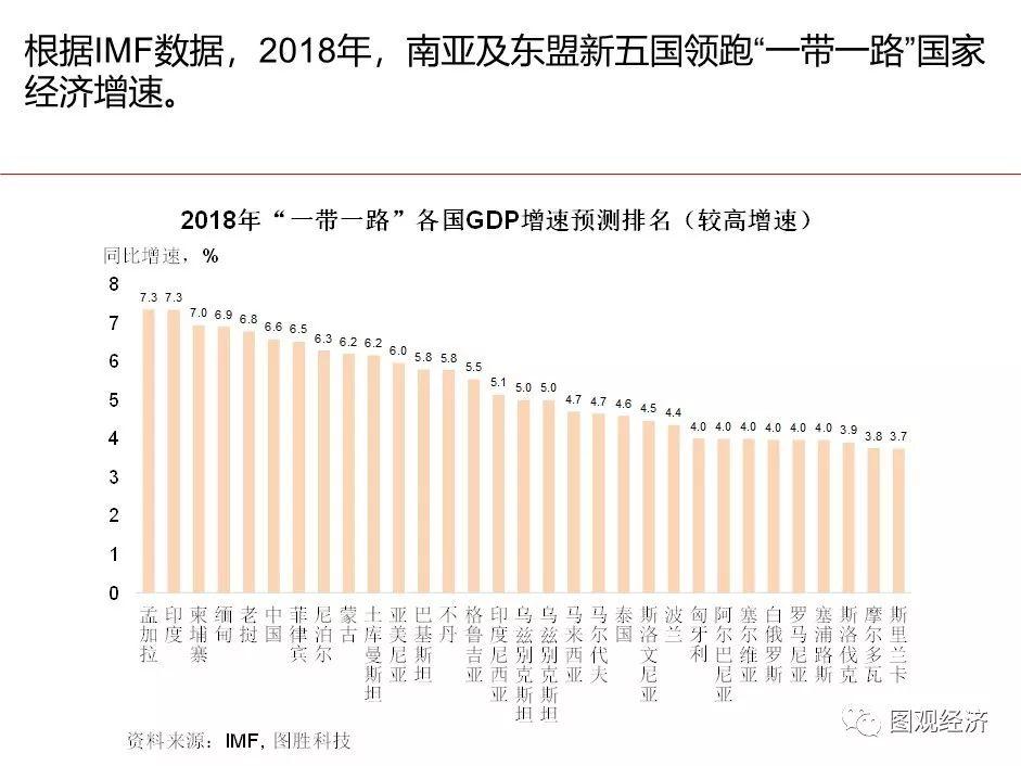 「一帶一路」 國家宏觀經濟形勢與風險監測 財經 第7張