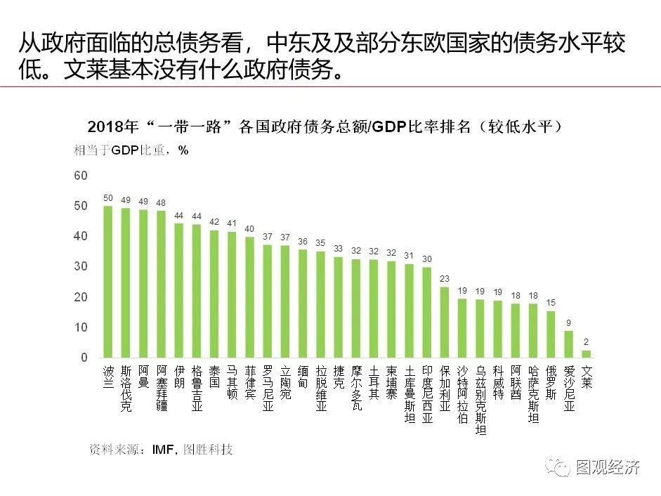 「一帶一路」 國家宏觀經濟形勢與風險監測 財經 第20張