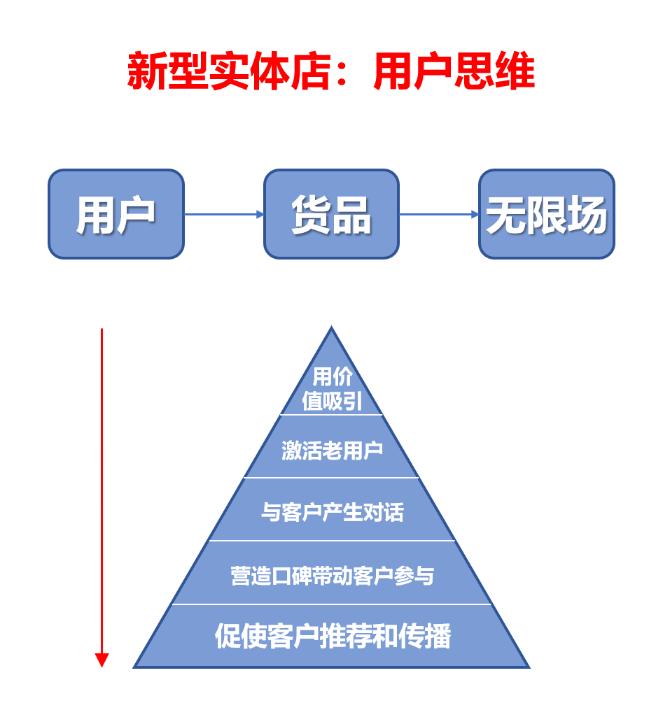 一文看懂实体店社群运营,这一篇就够了