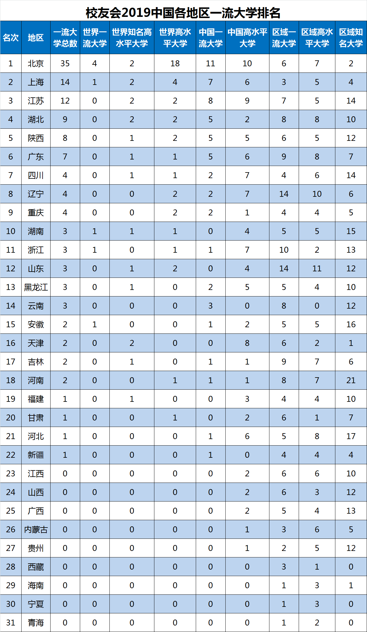 2019中国各地区一流大学排名，北京35所高校入选中国一流大学