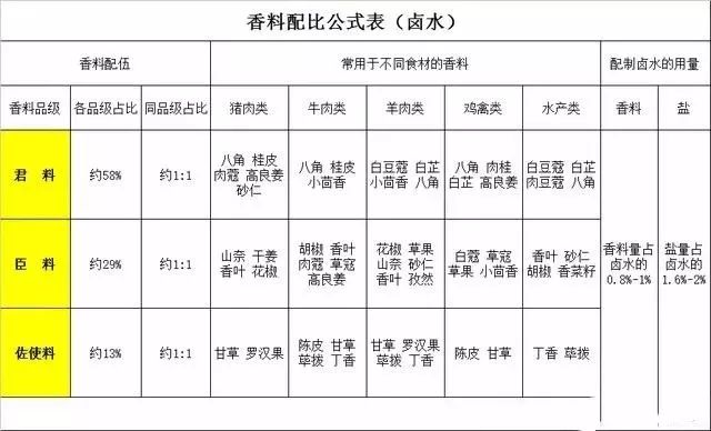 点击这里安装 香料配比公式表 香料表【注解】 一,香料配伍 1