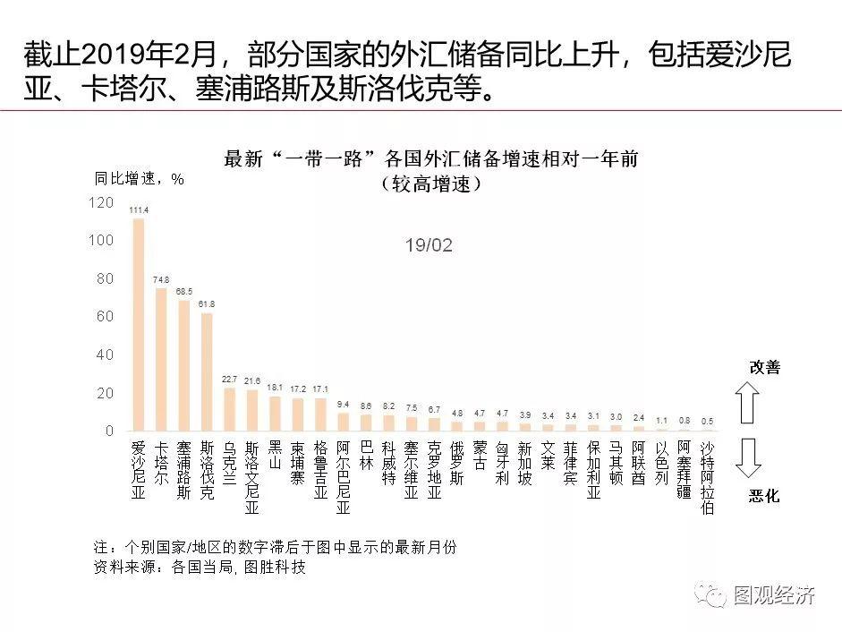 「一帶一路」 國家宏觀經濟形勢與風險監測 財經 第32張