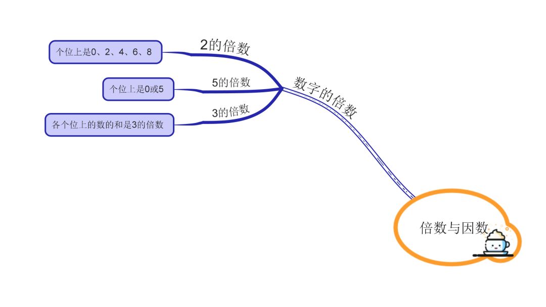 超实用小学数学思维导图让孩子快速掌握因数和倍数