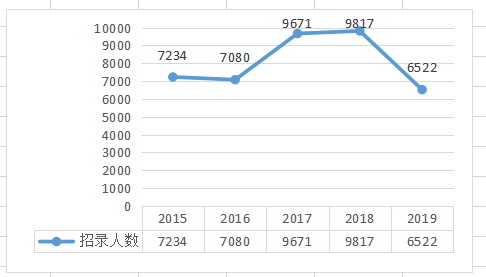2019年湖南省考职位表解读:63%来自基层_考