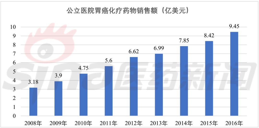 罗氏恒瑞齐聚40亿美元大市场胃癌药物格局怎么变