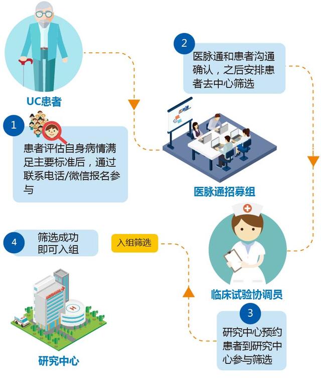 溃疡性结肠炎招募,符合条件有机会获得免费治疗!