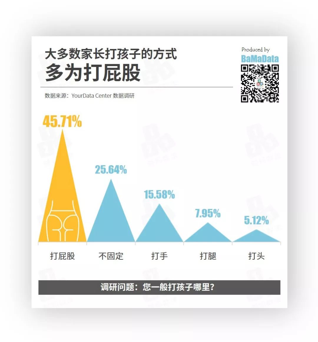 根据yourdata center对薯粉的调研显示,大多家长还是传统型的打pp,占