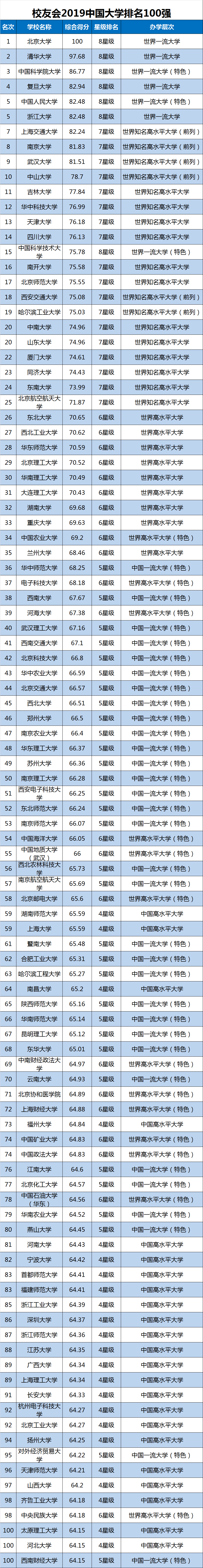 校友会2019中国大学排名、2019中国民办大学排行榜 