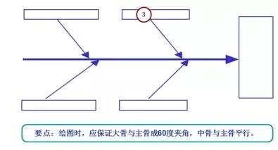 qc七大手法如何画出精准的鱼骨图因果图