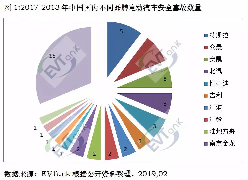 数据│两年内电动汽车发生安全事故48起涉及154辆 概率约十万分之二