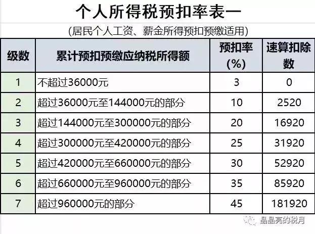 2021年各行业增值税税率表个税2021年税率表