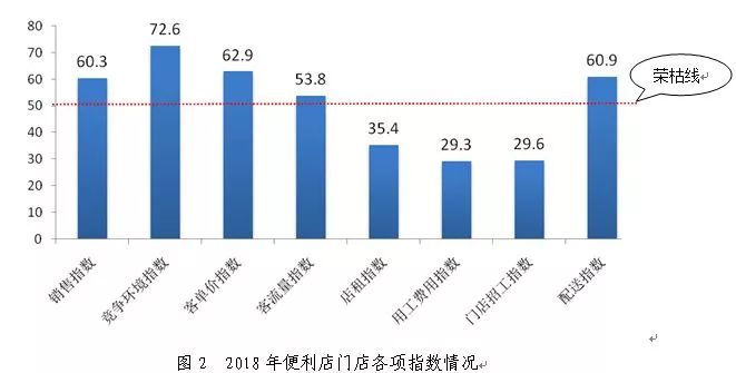 報告|2019年中國便利店景氣指數報告發布 財經 第2張