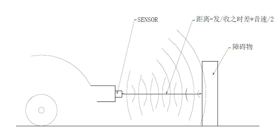 被低估的传感器——超声波雷达:从工作原理到技术现状