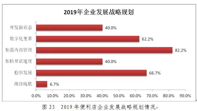 報告|2019年中國便利店景氣指數報告發布 財經 第16張