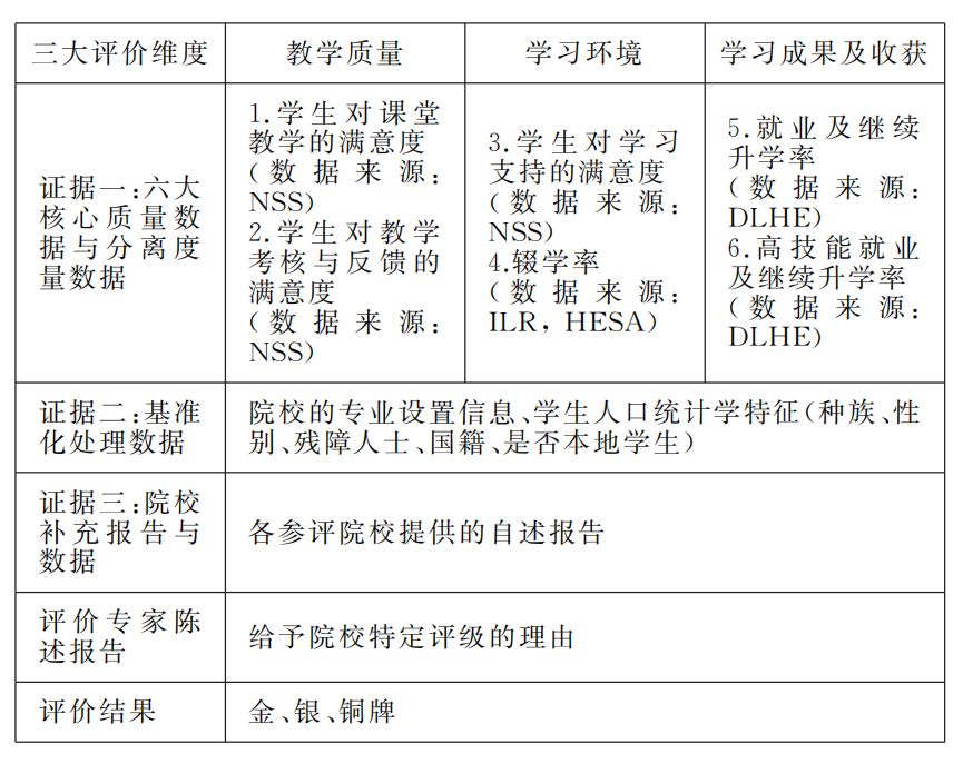 表1 tef评价体系与数据来源tef的评价体系由三大评价维度和三组评价