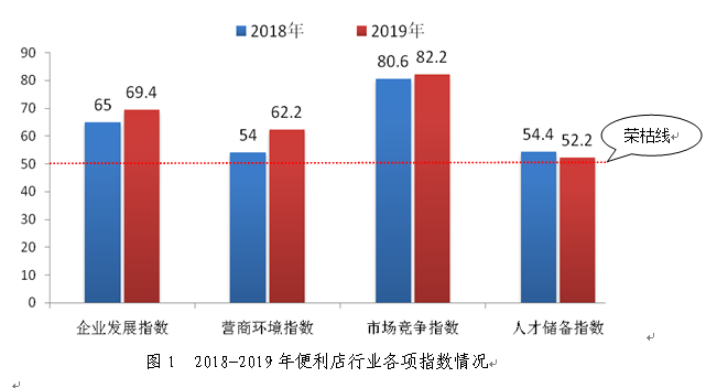 報告|2019年中國便利店景氣指數報告發布 財經 第1張