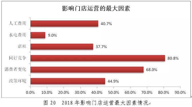 報告|2019年中國便利店景氣指數報告發布 財經 第14張