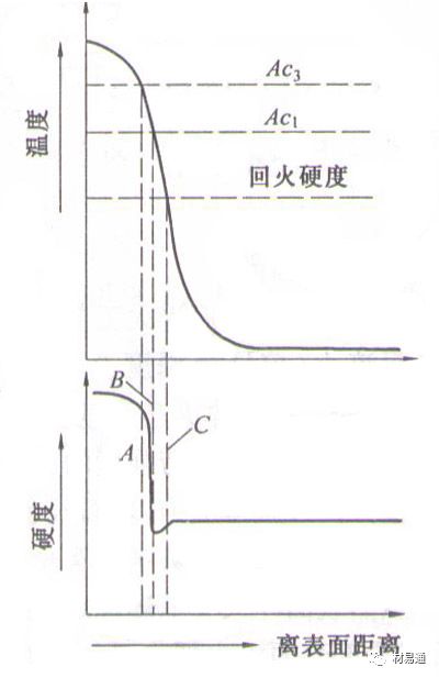 一文了解表面淬火