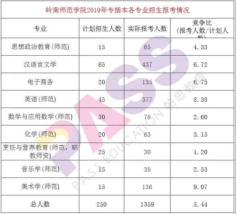 2019年专插本各专业计划人数和报考人数:华南师范大学,岭南师范学院