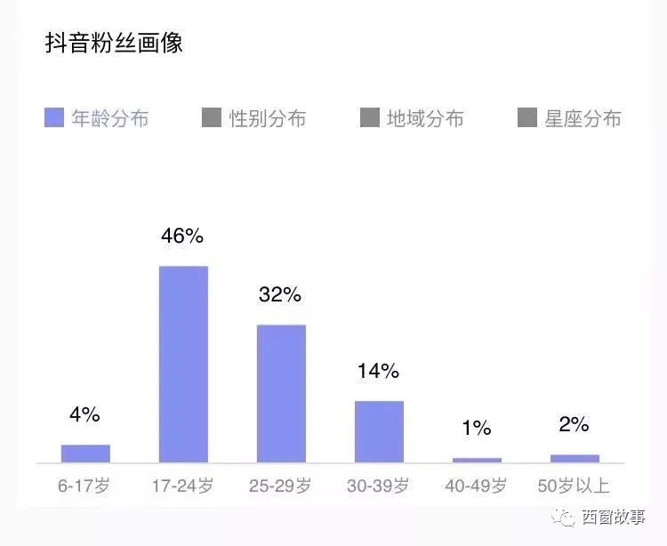 抖音用户如何在一月内增粉254w获赞478w