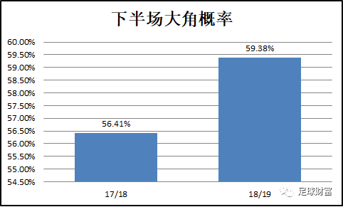 足球财富:欧冠下半场角球秘籍_概率