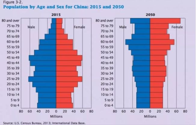 中国到2050年人口_2050年中国有多少人(3)