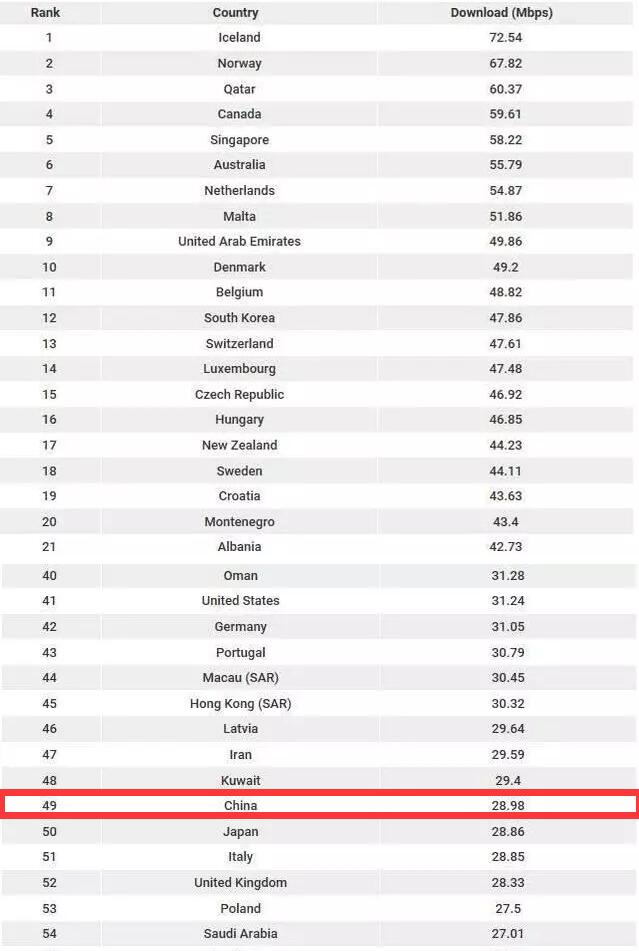 全球网络速度排名出炉移动位居前列