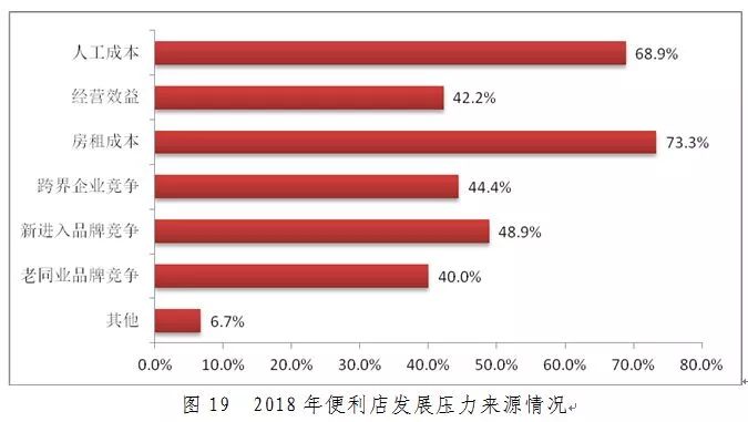報告|2019年中國便利店景氣指數報告發布 財經 第13張