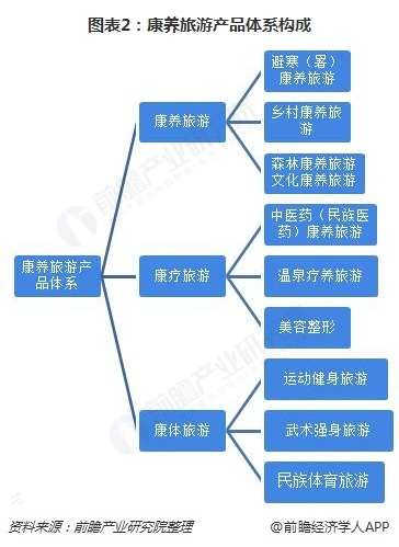 康养旅游行业发展模式及前景解析_产业