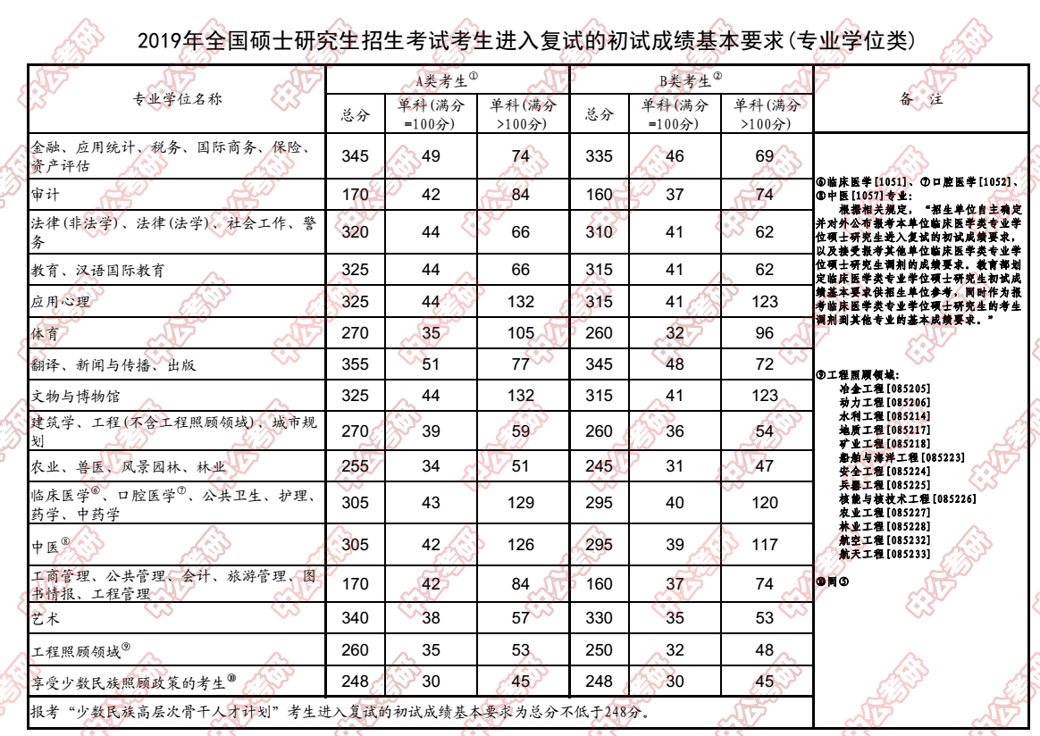 重磅!2019考研国家线已正式公布(完整版)