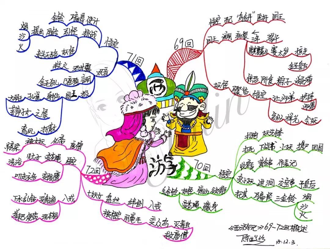 【读书季】跟着思维导图读名著——西游记(69-72回)