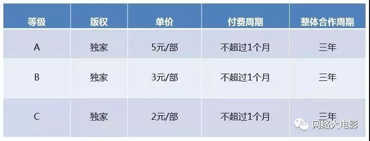 继网大、网剧后,短视频也开始付费分账了!_内容