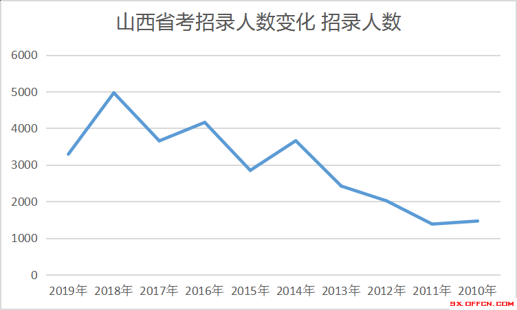 山西人口总人数_山西人口普查会议图片(3)