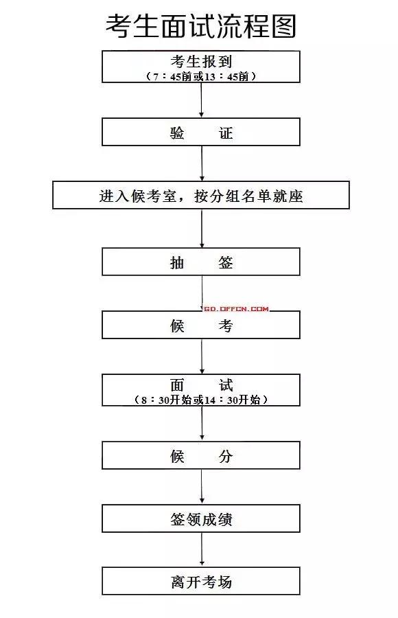 招聘面试流程图_下面是某机构人才招聘面试流程图,请用简洁的文字将流程表数出来,不超过80字 ... 无忧题库(2)