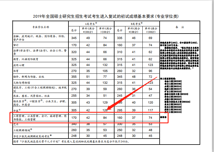 2019年管理类联考mba国家分数线为 a类:总分170分,综合84分,英语42