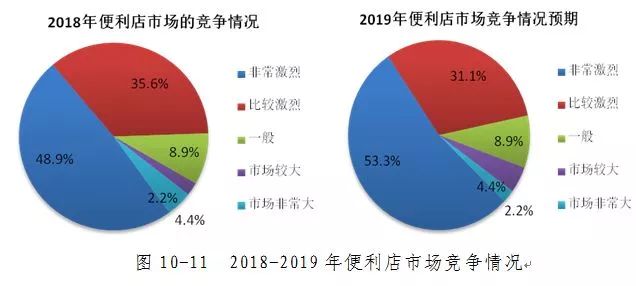 報告|2019年中國便利店景氣指數報告發布 財經 第8張